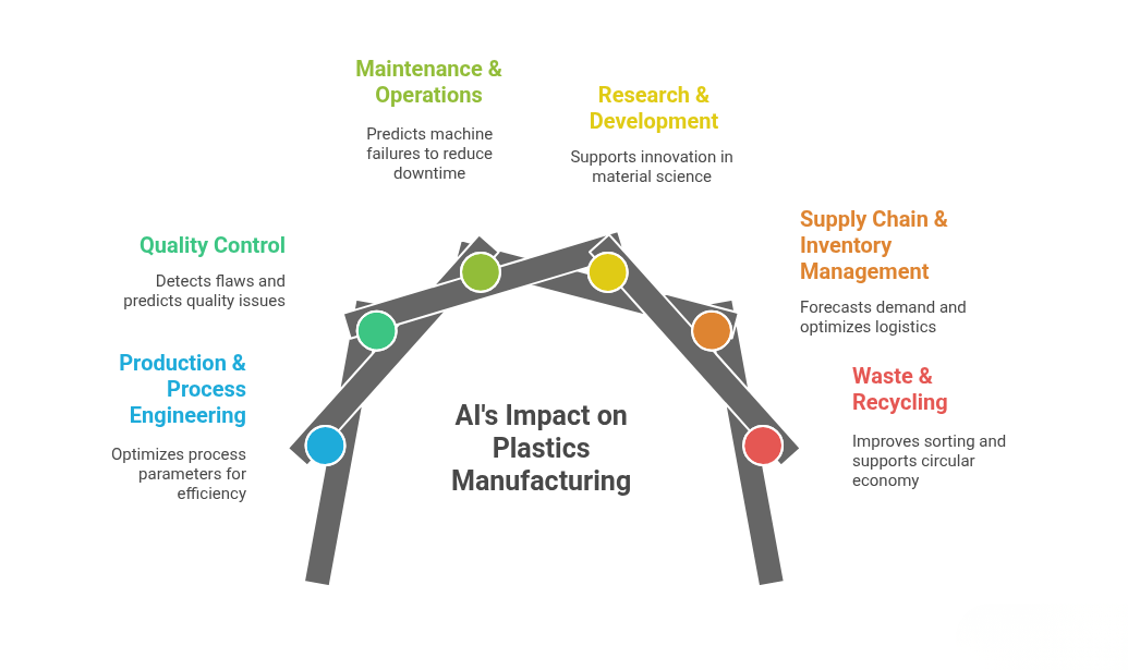 ai in plastic manufacturing industry